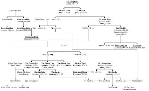 Figure 1. Family relationships between the four big families in Cirebon.