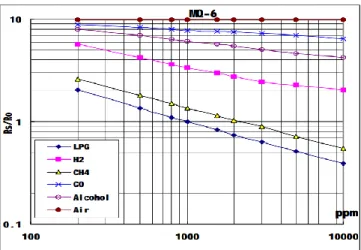 Gambar 3. Karakteristik sensitivitas sensor MQ-6 [17] 