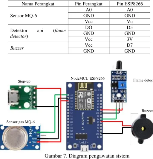 Tabel 3. Hubungan pin perangkat dengan ESP8266  Nama Perangkat  Pin Perangkat  Pin ESP8266  Sensor MQ-6 