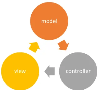 Gambar 1. MVC (Model, View, Controller) 