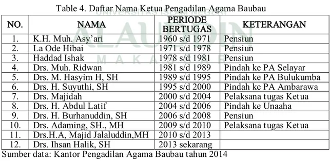 Table 4. Daftar Nama Ketua Pengadilan Agama Baubau 