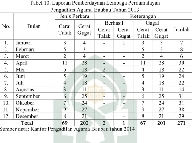 Tabel 10. Laporan Pemberdayaan Lembaga Perdamaiayan  Pengadilan Agama Baubau Tahun 2013 