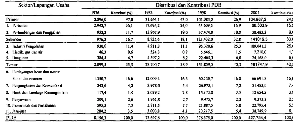 Tabel I .  Distribusi dan Persentase Produk Dorncstik Bnrto Menuru t Sektorhpangan Usaha, Tahun 1976, 1 983, 1998 & 200 1 Atas Harga Konstan (Dalam Milliar Rupiah) 