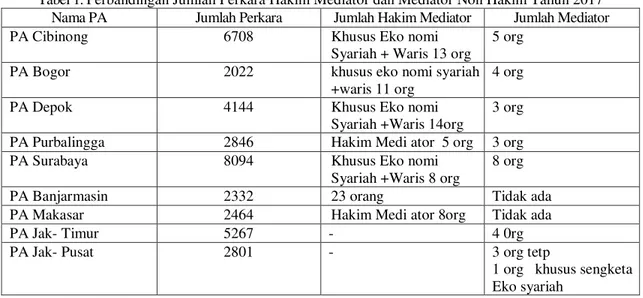 Tabel 1. Perbandingan Jumlah Perkara Hakim Mediator dan Mediator Non Hakim Tahun 2017  Nama PA  Jumlah Perkara  Jumlah Hakim Mediator  Jumlah Mediator 