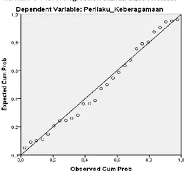Grafik P-P Plot pada dasarnya dapat dideteksi  dengan melihat penyebaran item pada sumbu diagonal  dari  grafik