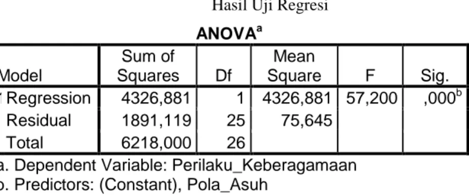 Tabel 18  Hasil Uji Regresi  ANOVA a Model  Sum of  Squares  Df  Mean  Square  F  Sig