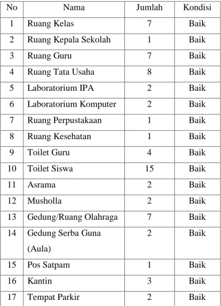 Tabel 4.3 Nama Sarana dan Prasarana 