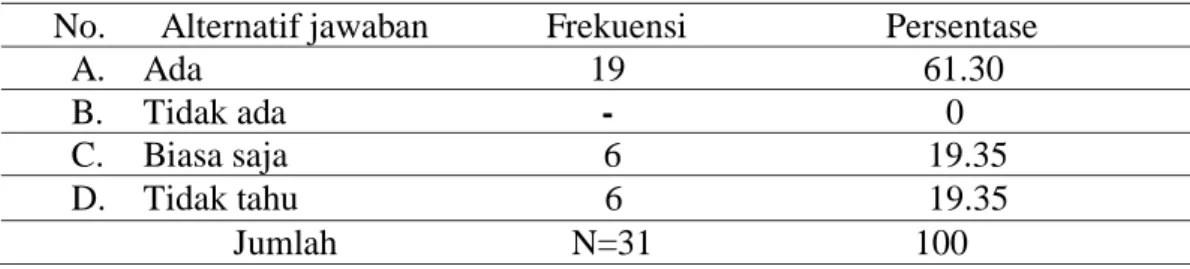Tabel 4.13 Guru memiliki kompetensi guru 