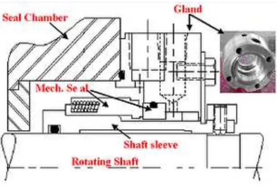 Gambar 2.4  Stuffing Box ( Mechanical Seal)