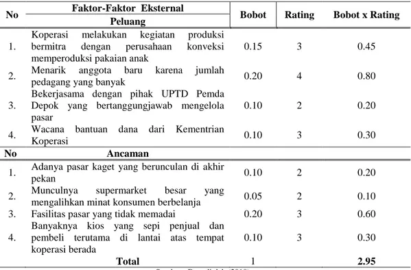 Tabel 3. Daftar Faktor-Faktor Eksternal Koperasi 