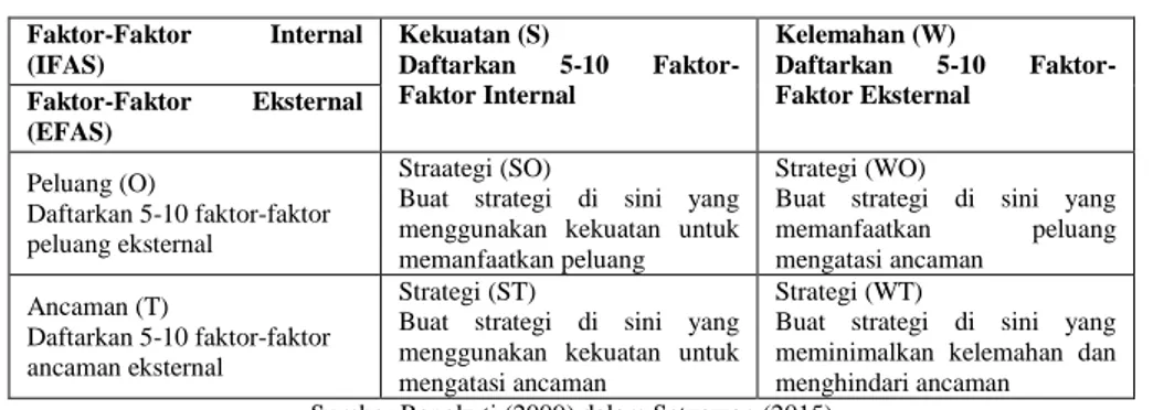 Tabel 1. Matriks SWOT  Faktor-Faktor  Internal  (IFAS)  Kekuatan (S) Daftarkan  5-10   Faktor-Faktor Internal  Kelemahan (W) Daftarkan  5-10  Faktor-Faktor Eksternal  Faktor-Faktor  Eksternal  (EFAS)  Peluang (O)  Daftarkan 5-10 faktor-faktor  peluang ekst