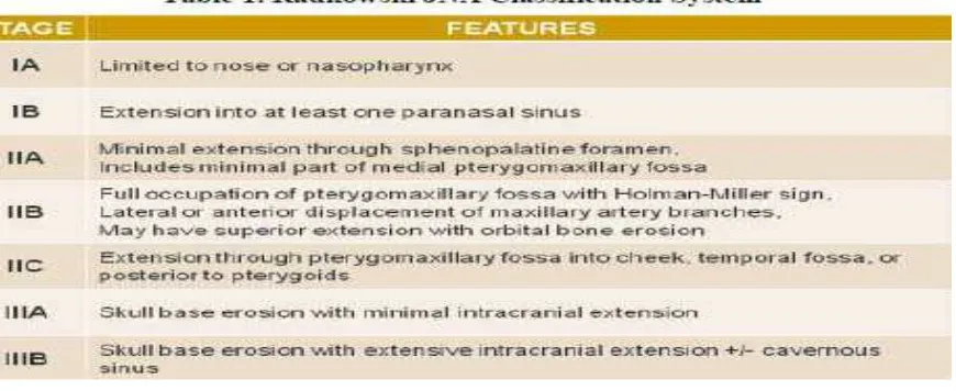 Table 1. Radkowski staging system for juvenile nasopharyngeal angiofibroma.9 