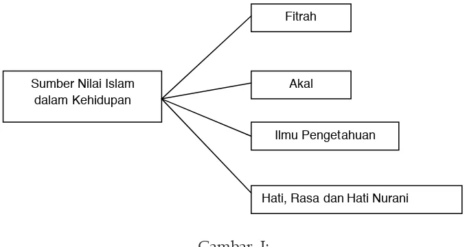 Gambar  I;Sumber Nilai Islam dalam KehidupanGambar  I; 