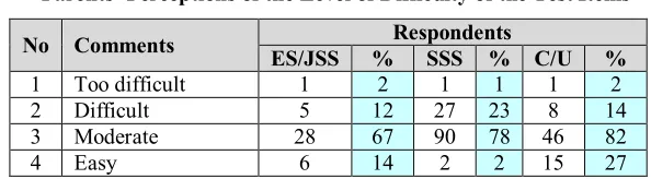 Table 12Parents’ Perceptions of the Level of Difficulty of the Test Items