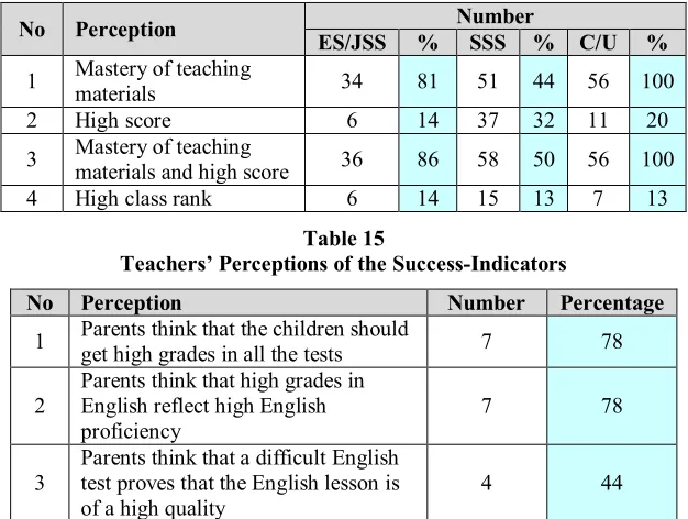Table 15Teachers’ Perceptions of the Success-Indicators