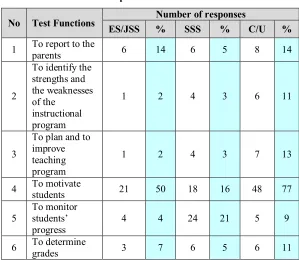 Table 2Parents’ Perceptions of the Functions of Tests