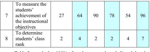 Table 3 reveals that 100% of teacher respondents believed that the