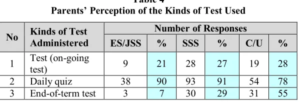 Table 4Parents’ Perception of the Kinds of Test Used