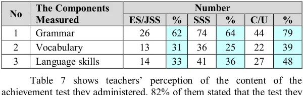 Table 7 shows teachers’ perception of the content of the