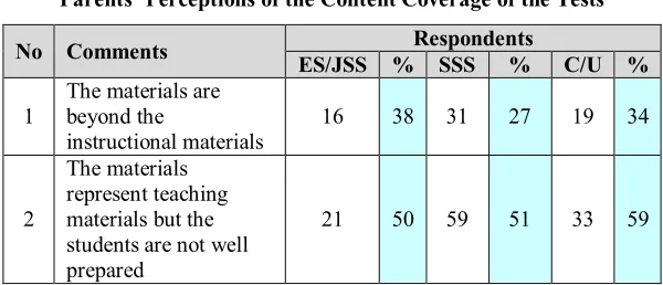Table 10Parents’ Perceptions of the Content Coverage of the Tests