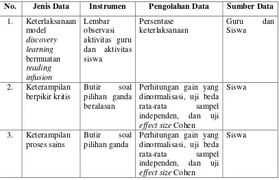 Tabel 3.2.  Teknik Pengumpulan Data 