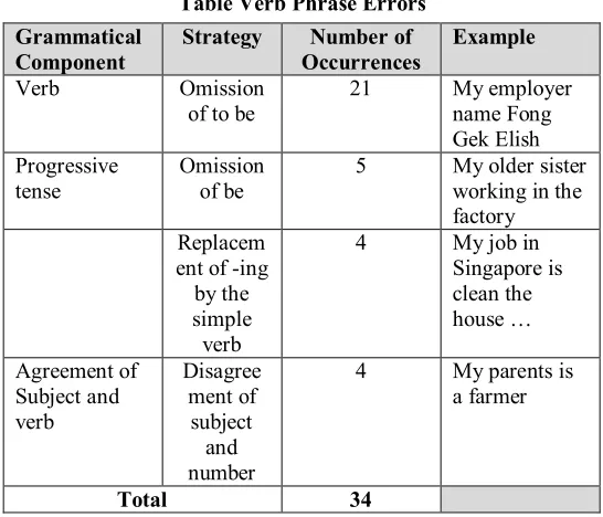 Table Verb Phrase Errors