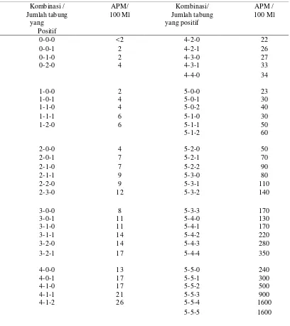 Tabel 2. Daftar APM Coliform dan Escherichia coli (menggunakan lima Tabung) berdasarkan SNI