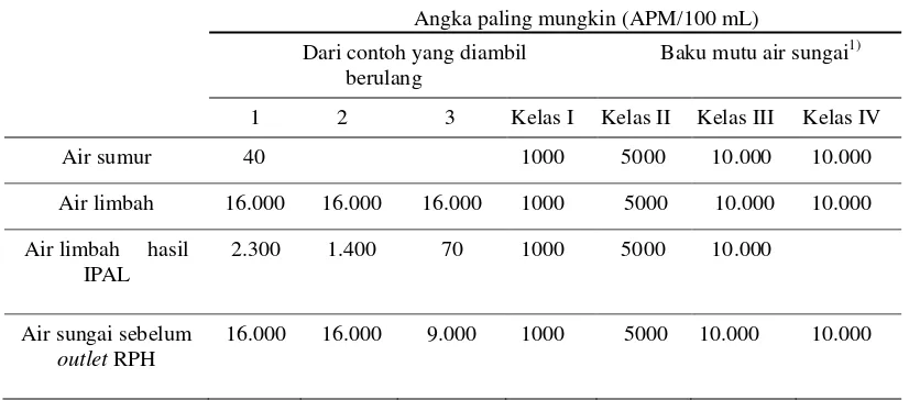 Tabel 3.  Angka paling mungkin dari bakteri kelompok coliform dari contoh air dan air limbah dari RPH Terpadu Bubulak Kota Bogor  