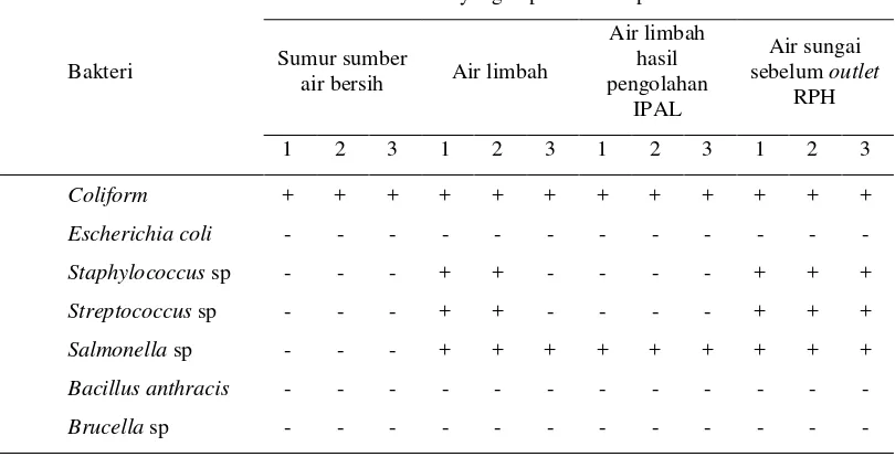 Tabel 4  Beberapa bakteri patogen yang diisolasi dari contoh yang diambil di  lokasi RPH Terpadu Bubulak Kota Bogor   