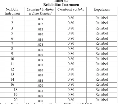 Tabel 4.5   Reliability Statistic 