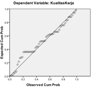Gambar 4.2 Normal P- P Plot of Regression Standardized Residual Sumber: Hasil pengolahan data primer (Kuesioner, SPSS versi 17.0 2010)  