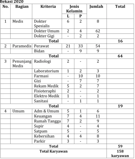 Tabel 1. Data Karyawan Rumah Sakit Umum Daerah Kota  Bekasi 2020 