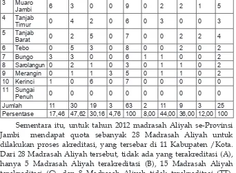 Tabel. 5: Sebaran hasil  akreditasi Sekolah/Madrasah jenjang SMA/MA 2012/2013 