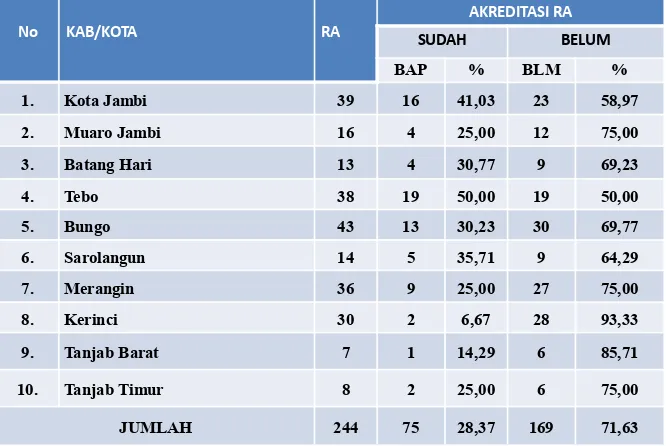 Tabel. 7 : Realisasi Akreditasi Madrasah Raudhatul  Athfal (RA) Kementerian  Agama Provinsi Jambi berdasar prosentase