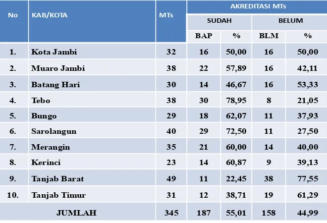 Tabel. 8: Realisasi Akreditasi Madrasah Ibtidaiyah berdasarkan prosentase