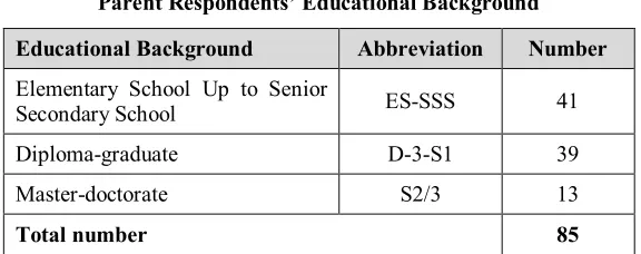 Table 1Parent Respondents’ Educational Background