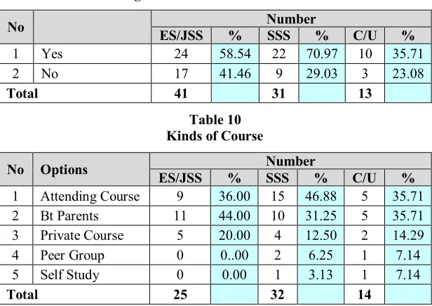 Table 9English Courses Outside Schools