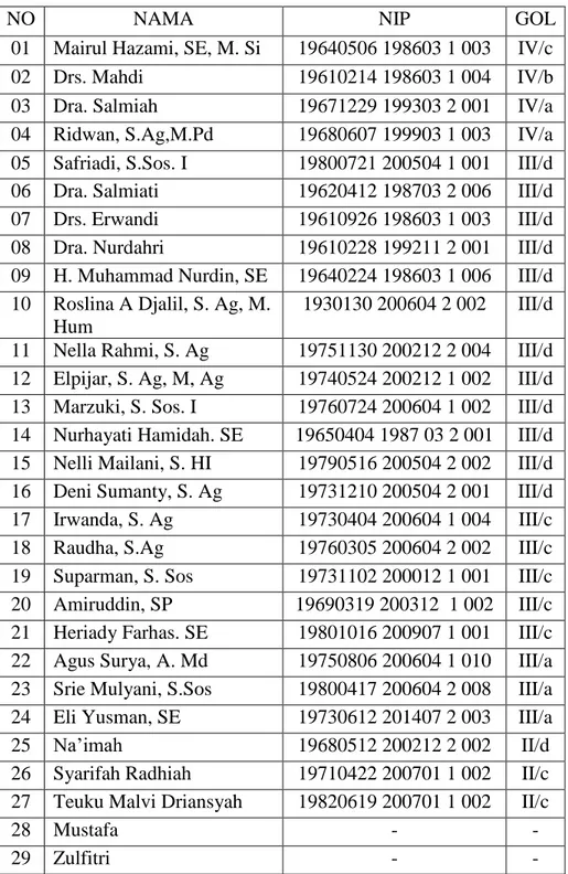 Tabel 4.1 Daftar Nama Pegawai Dinas Syariat Islam 
