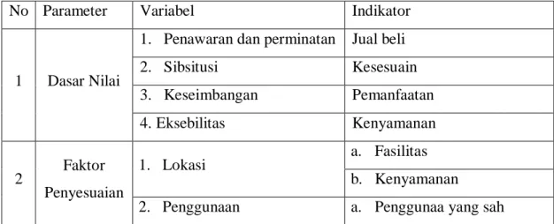 Tabel 2 Metode Pendekatan Pasar 
