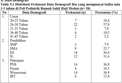 Table 5.3 Distribusi Frekuensi Pengetahuan Ibu Tentang Kebutuhan Nutrisi Pada Balita Usia 1-3 Tahun di Poli Pediatrik Rumah Sakit Haji Medan (n=38)  