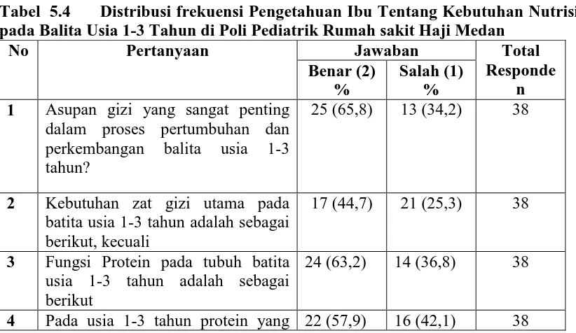 Tabel 5.4 pada Balita Usia 1-3 Tahun di Poli Pediatrik Rumah sakit Haji Medan 