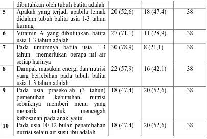 Tabel 5.4 Distribusi Kembang pada Balita Usia  1-3 tahun di Poli Pediatrik Rumah Sakit Haji Frekuensi Pengetahuan Ibu Tentang Tumbuh Medan  