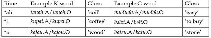 Table 2. Syllable rimes in K-words and G-words.