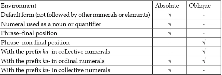 Table 5. Phrasal alternation in numerals.