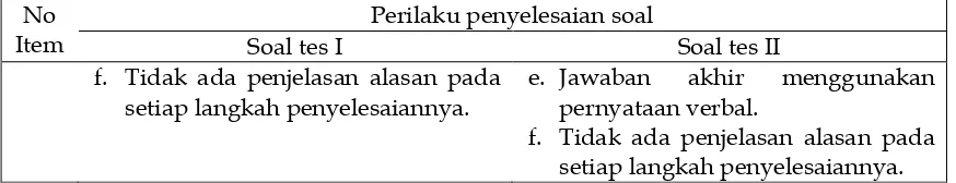 Tabel C.4 Perilaku yang Ditunjukkan S4 Saat Menyelesaikan Soal Cerita 