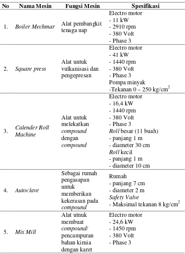 Tabel 2.3. Mesin-mesin Produksi 