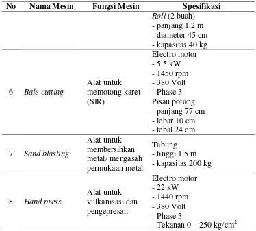 Tabel 2.3. Mesin-mesin Produksi (Lanjutan) 