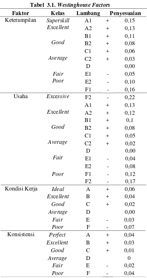 Tabel  3.1. Westinghouse Factors 
