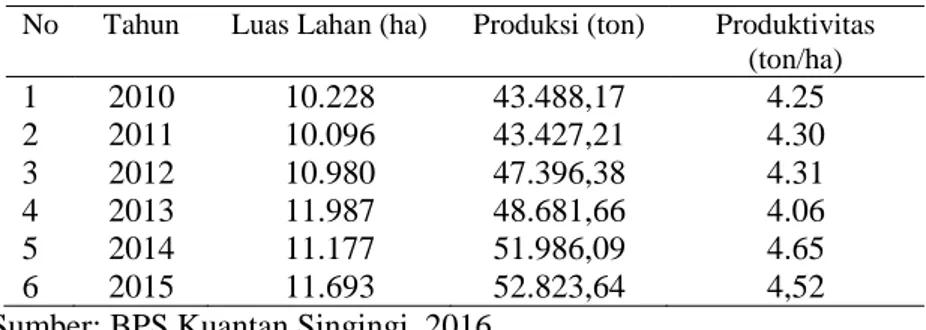 Tabel 1. Data Luas Panen, Produksi dan Produktivitas Padi Sawah di  Kabupaten Kuantan Singingi Tahun 2010 – 2015