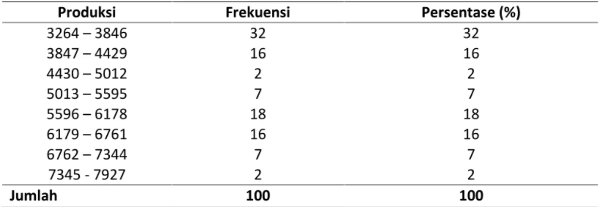 Tabel  1.  Distribusi  Responden  Berdasarkan  Produksi  Karet  Rakyat  Petani  di    Daerah  Penelitian Tahun 2013 (Kg/Ha/Tahun)